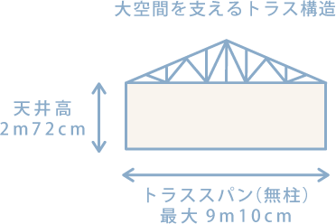 大空間を支えるトラス構(gòu)造　天井高2m72cm　トラススパン（無(wú)柱）最大9m10cm