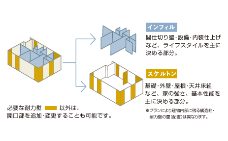 インフィル　間仕切り壁?設(shè)備?內(nèi)裝仕上げなど、ライフスタイルを主に決める部分　スケルトン　基礎(chǔ)?外壁?屋根?天井床組など、家の強(qiáng)さ、基本性能を主に決める部分。※プランにより建物內(nèi)部に殘る構(gòu)造柱?耐力壁の量（配置）は異なります。