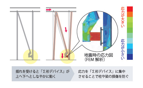 揺れを受けると「∑形デバイス」が上へ下へとしなやかに動(dòng)く　応力を「∑形デバイス」に集中させることで柱や梁の損傷を防ぐ