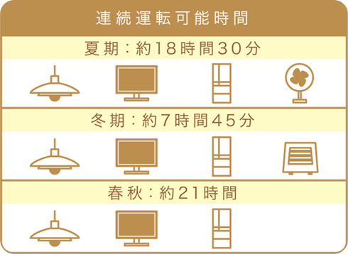 連続運転可能時間