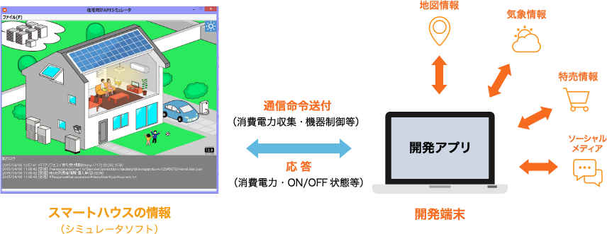 スマートハウスの情報（シミュレータソフト） 送信命令送付（消費電力収集?機器制御等） 応答（消費電力?ON/OFF狀態等） 開発端末 地図情報 気象情報 特売情報 ソーシャルメディア