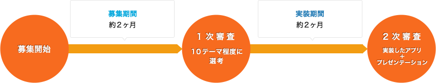 募集開始 募集期間約2ヶ月 1次審査 10テーマ程度に選考 実裝期間約2ヶ月 2次審査 実裝したアプリ+プレゼンテーション