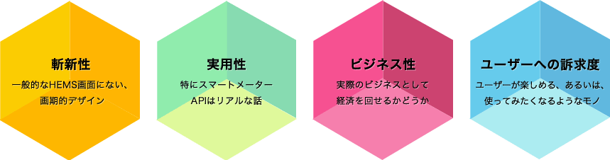 斬新性 一般的なHEMS畫面にない、畫期的デザイン／実用性 特にスマートメーターAPIはリアルな話／ビジネス性 実際のビジネスとして経済を回せるかどうか／ユーザーへの訴求度 ユーザーが楽しめる、あるいは、使ってみたくなるようなモノ