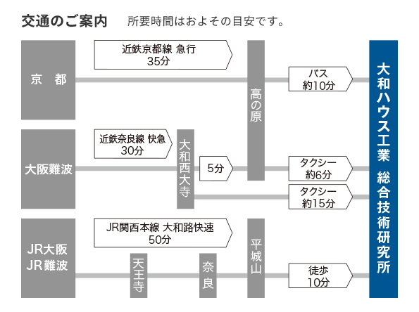 交通のご案內　所要時間はおよその目安です