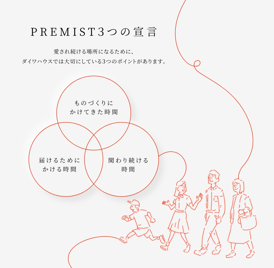 
				PREMIST3つの宣言
				愛され続ける場(chǎng)所になるために、ダイワハウスでは大切にしている3つのポイントがあります。
				ものづくりにかけてきた時(shí)間｜屆けるためにかける時(shí)間｜関わり続ける時(shí)間
			