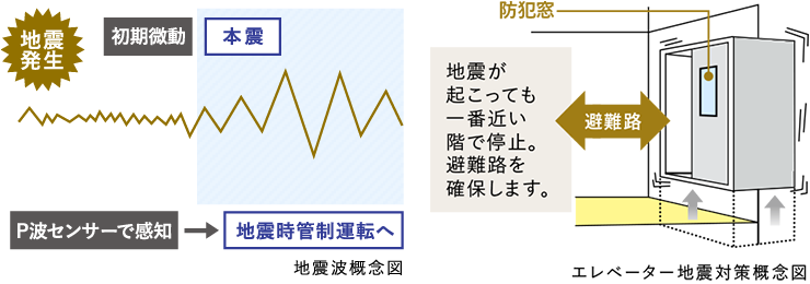 地震波概念図、エレベーター地震対策概念図