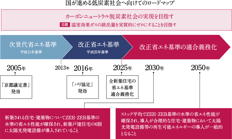 國が進(jìn)める低炭素社會へ向けてのロードマップ