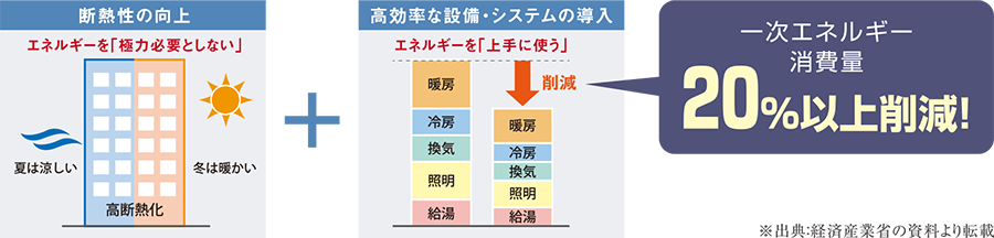 一次エネルギー消費(fèi)量20％以上削減！