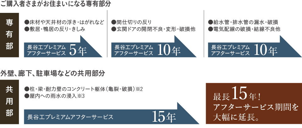 長(zhǎng)谷工獨(dú)自の長(zhǎng)期サービス