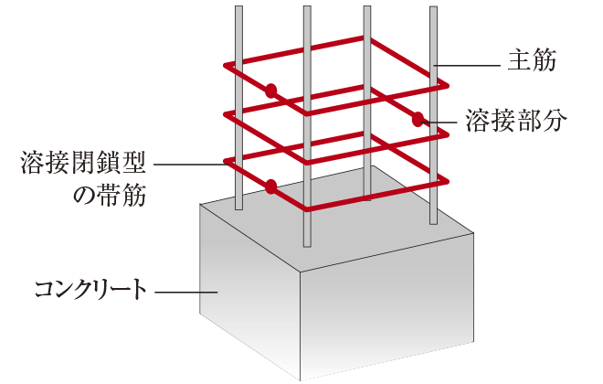 溶接閉鎖型の帯筋