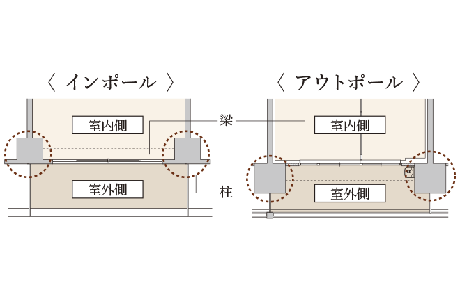 柱や梁の出を少なくしたアウトポール