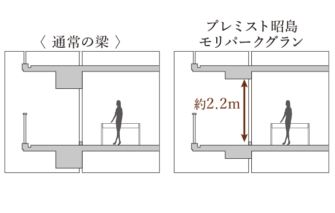 明るく開(kāi)放的な空間を生む扁平梁(へんべいばり)＆トールサッシ