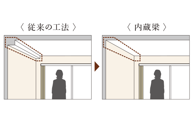 すっきりとした室內(nèi)空間を生む內(nèi)蔵梁