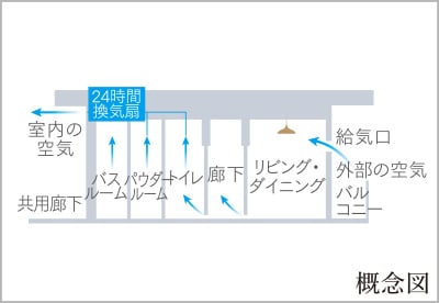 24時(shí)間換気システム