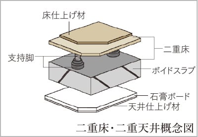 二重床?二重天井構(gòu)造