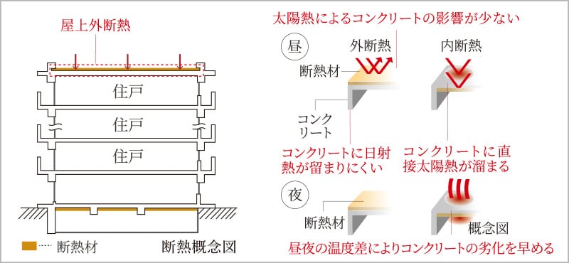 屋上外斷熱工法