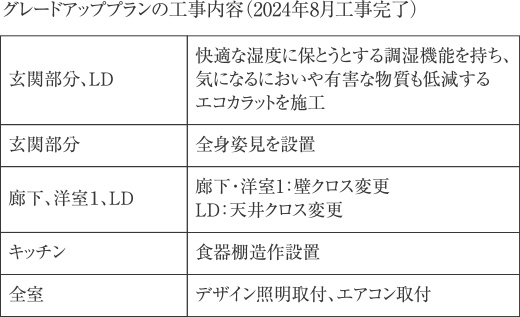 グレードアッププランの工事內(nèi)容 (2024年8月工事完了)