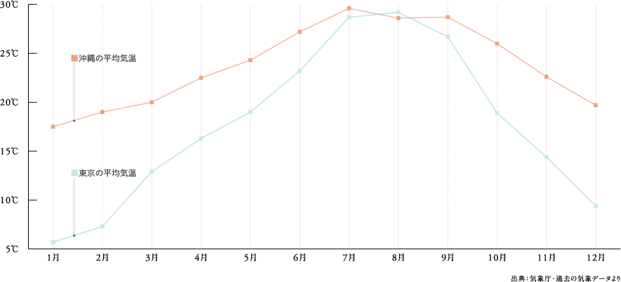 2023年 日平均気溫の月平均値