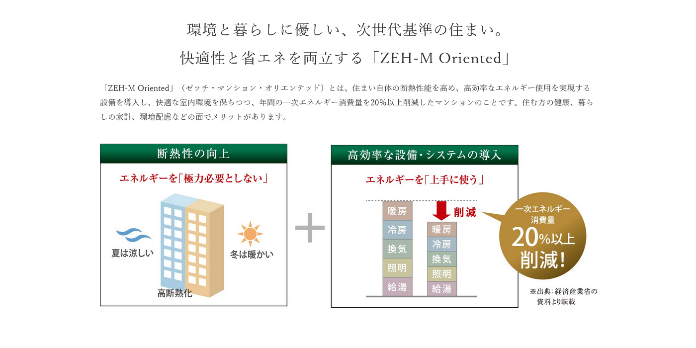 環(huán)境と暮らしに優(yōu)しい、次世代基準(zhǔn)の住まい。快適性と省エネを両立する「ZEM-M Oriented」