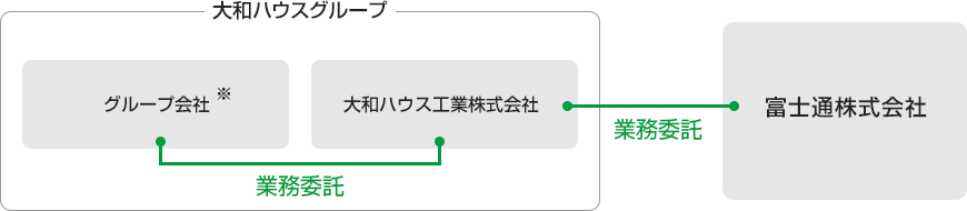 富士通株式會社との関係図