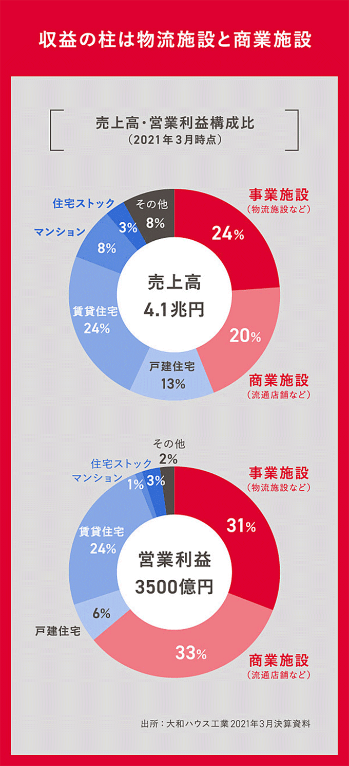 収益の柱は物流施設(shè)と商業(yè)施設(shè)