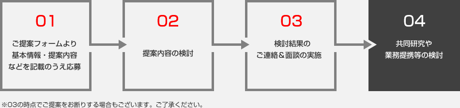 1.ご提案フォームより基本情報?提案內容などを記載のうえ応募　2.提案內容の検討　3.検討結果のご連絡＆面談の実施　　4.共同研究や業務提攜等の検討