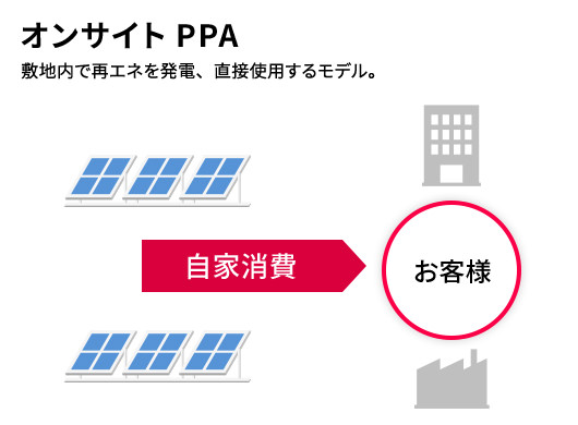 オンサイトPPA 敷地內で再エネを発電、直接使用するモデル。