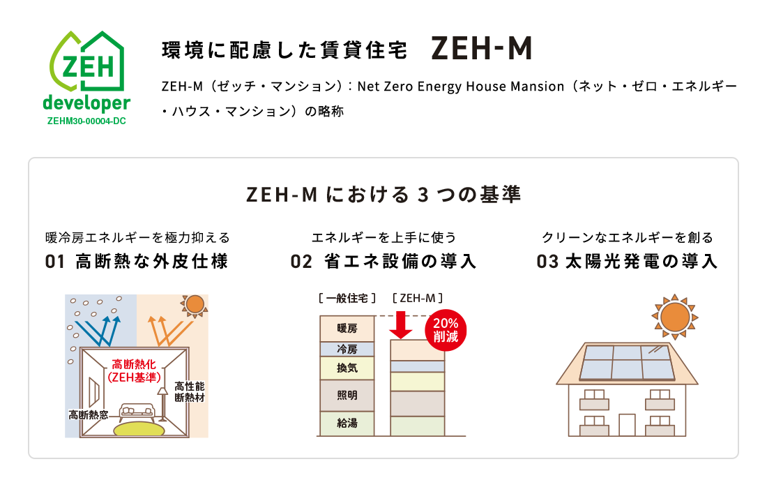 環境に配慮した賃貸住宅 ZEH-M ZEH-Mにおける3つの基準 01高斷熱な外皮仕様 02省エネ設備の導入 03太陽光発電の導入