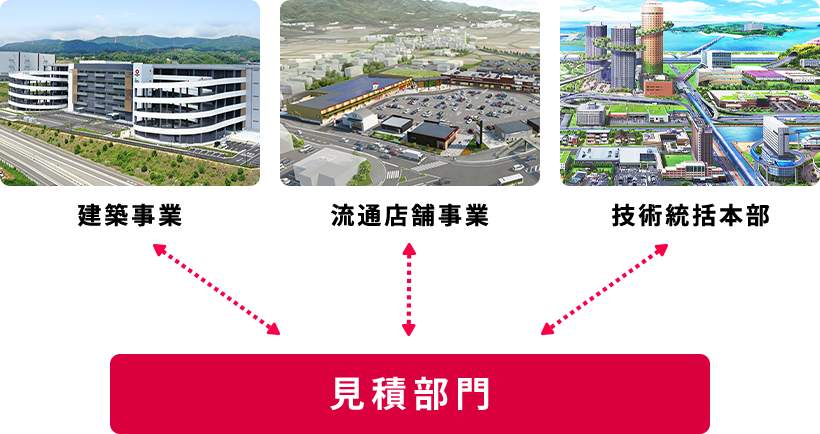 建築事業(yè)?流通店舗事業(yè)?技術(shù)統(tǒng)括本部　見積部門