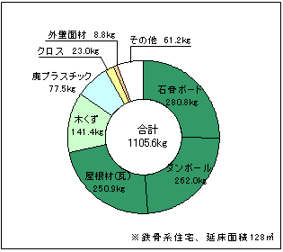 一棟あたりの廃棄物発生量內(nèi)訳