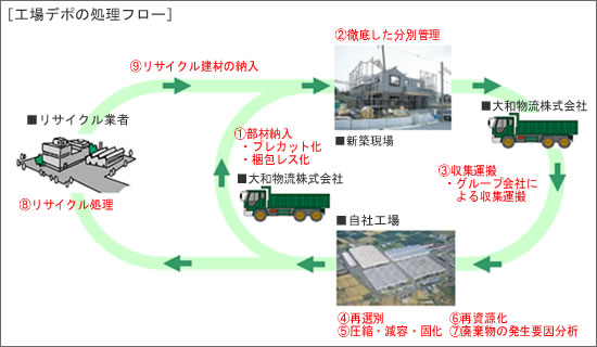 工場デポの処理フロー