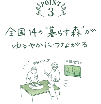 ポイント3　全國14の暮らす森がゆるやかにつながる