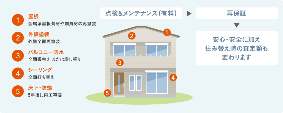 スムストック査定も再保証が可能です