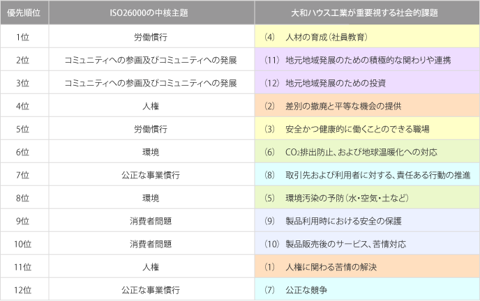 本會議における優(yōu)先順位