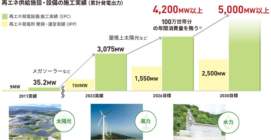 再エネ供給施設?設備の施工実績