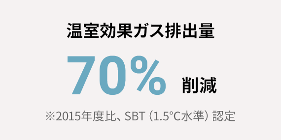 溫室効果ガス排出量 70%削減 ※2015年度比、SBT（1.5℃水準）認定