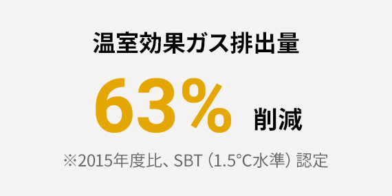 溫室効果ガス排出量 63%削減 ※2015年度比、SBT（1.5℃水準）認定