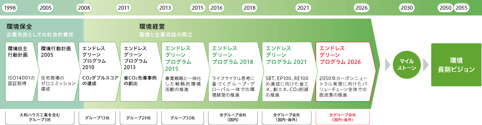 環(huán)境行動計畫のあゆみ