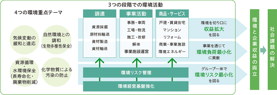 環(huán)境行動計畫の全體像