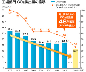 工場(chǎng)部門(mén) CO2排出量の推移