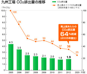 九州工場(chǎng) CO2排出量の推移