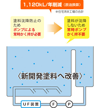 1,120kL/年削減（原油換算）※住宅系8工場(chǎng)の合計(jì)