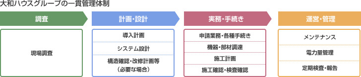 大和ハウスグループの一貫管理體制