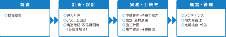 調査→計畫?設計→実務?手続き→運営?管理