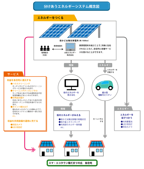 分けあうエネルギーシステム概念図