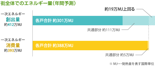 街全體でのエネルギー量（年間予測）