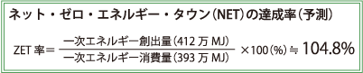 ネット?ゼロ?エネルギータウン（NET）の達成度