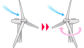風向きに合わせて、風車の向き自體も風を正面から受けるように自動で回転
