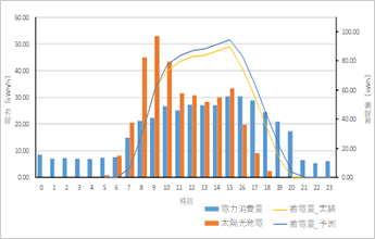 発電量?蓄電量?放電終了時刻の分析（イメージ）