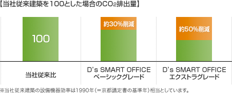 當社従來建築を100とした場合のCO<sub>2</sub>排出量